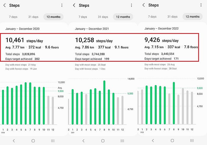 2022 Statistic: Walks, Hikes, Gyms, and Swims