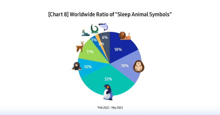 What do Samsung Health Sleep Coach Animals Mean?